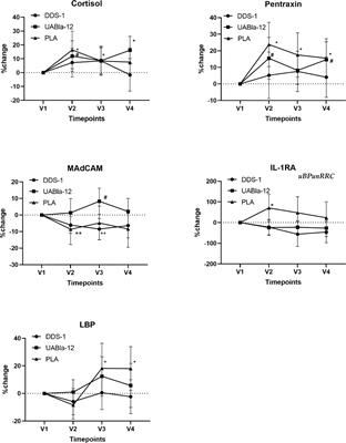 Corrigendum: Probiotics, Anticipation Stress, and the Acute Immune Response to Night Shift